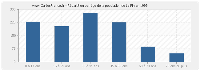 Répartition par âge de la population de Le Pin en 1999